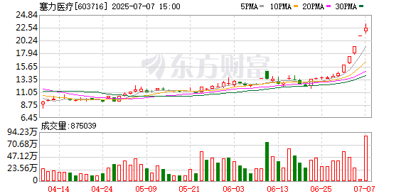 财富配资 创新药概念股盘初活跃，塞力医疗再度涨停