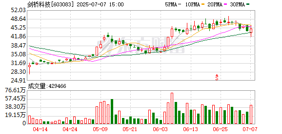 淘股神 光通信模块板块盘初下挫，剑桥科技下跌7.13%