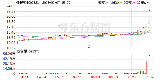大众配资 光伏概念盘初活跃 亚玛顿涨停