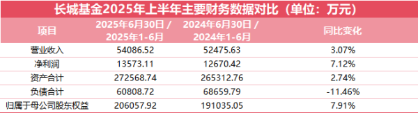 嘉理证券 长城基金上半年净利1.35亿同比增7%，负债大降超11%夯实发展根基