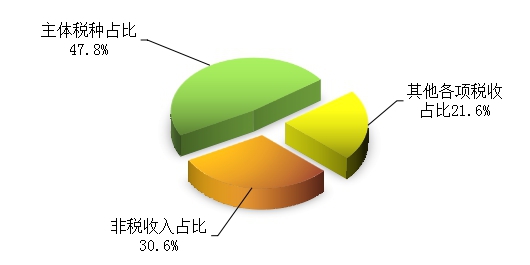 大资本配资 云南推新一轮财税改革：构建大财政体系 强化债务管控